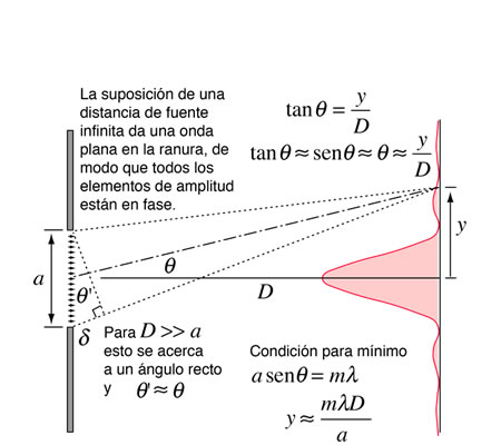 Geometría de la Difracción de Fraunhofer